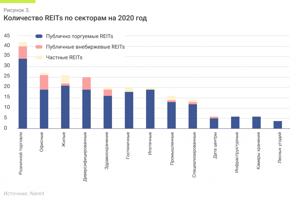 Количество REIT по секторам на 2020 год.png